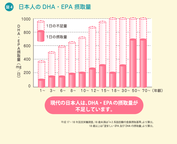 図4 日本人のDHA・EPA摂取量