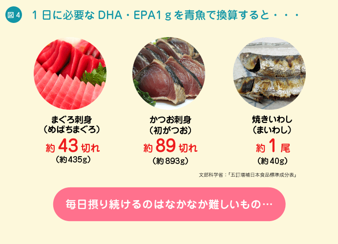 図4 1日に必要なDHA・EPA1gを青魚で換算すると・・・