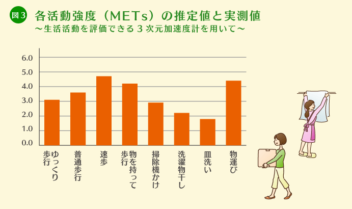 図3 各活動強度（METs）の推定値と実測値 ～生活活動を評価できる3次元加速度計を用いて～