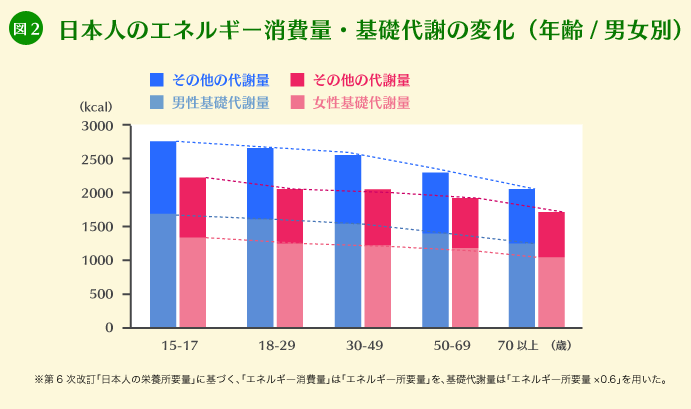 図2 日本人のエネルギー消費量・基礎代謝の変化（年齢/男女別）