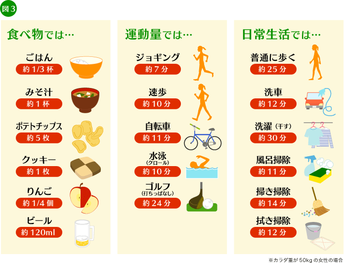 図3 食べ物では… 運動量では… 日常生活では…
